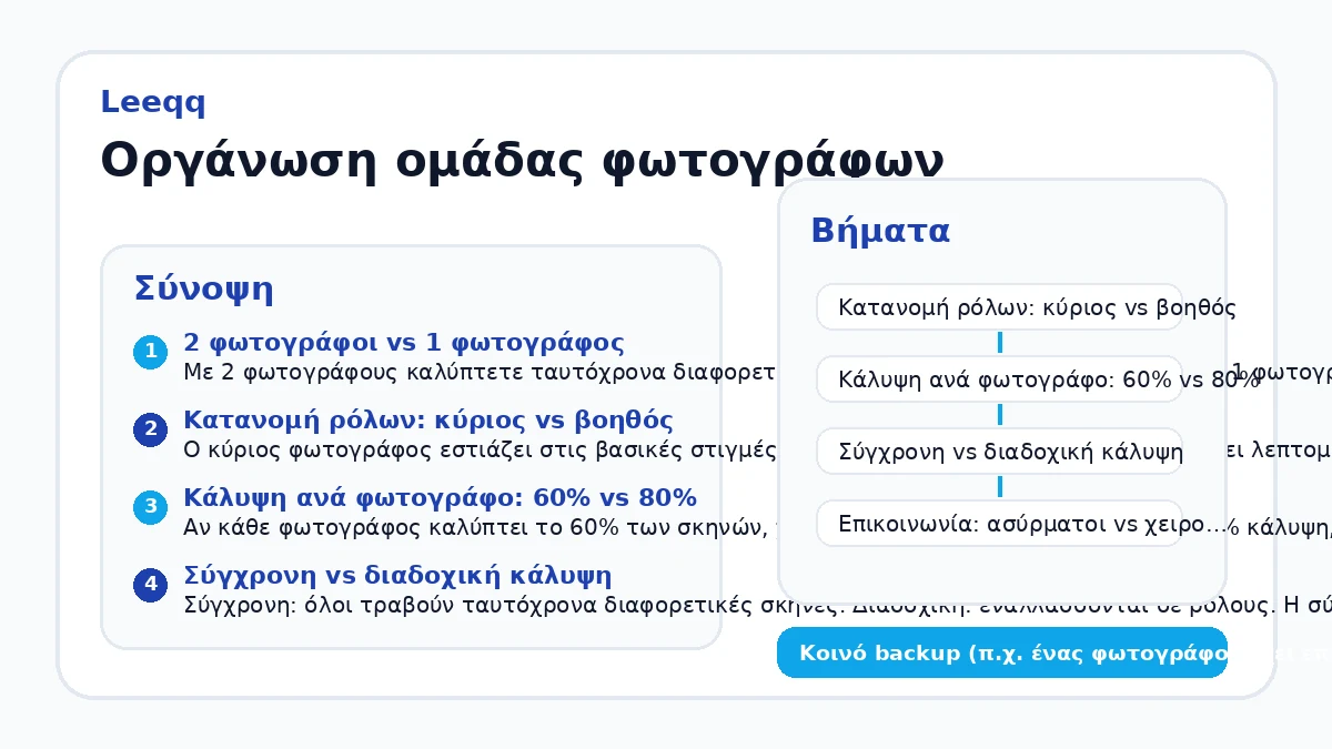 Οργάνωση ομάδας φωτογράφων